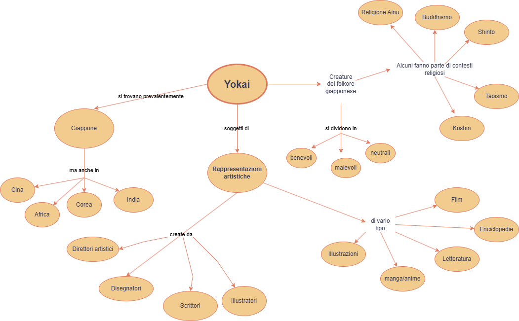 mappa concettuale idea
