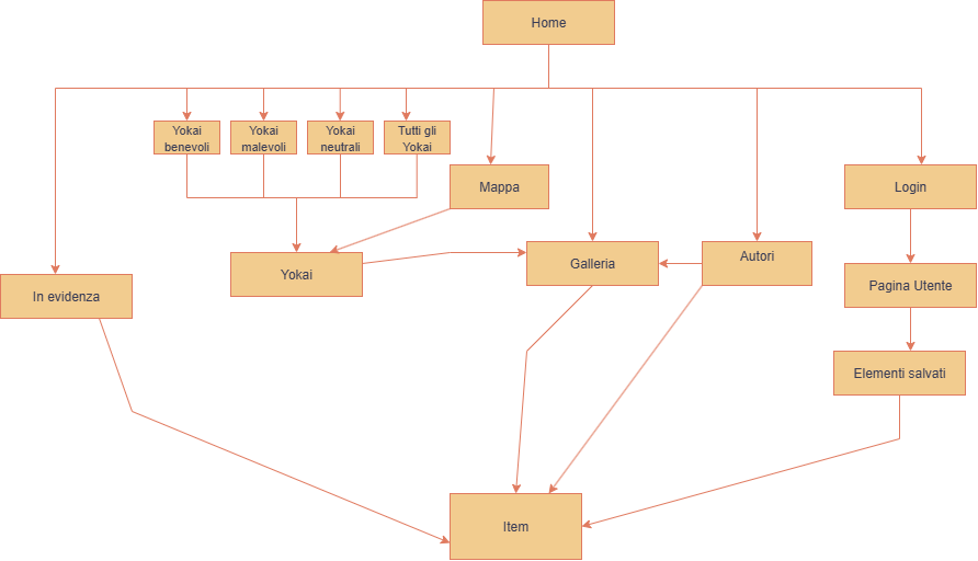 schema delle dipendenze